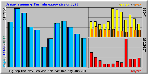 Usage summary for abruzzo-airport.it
